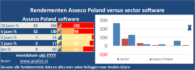 koersgrafiek/><br></div>Sinds begin dit jaar  won het aandeel Asseco Poland 4 procent. </p><p class=